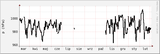 wykres przebiegu zmian ciśnienie