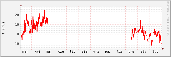 wykres przebiegu zmian temp powietrza