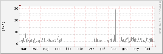 wykres przebiegu zmian średnia prędkość wiatru