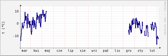 wykres przebiegu zmian temp. punktu rosy
