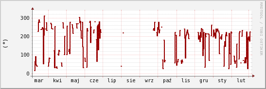 wykres przebiegu zmian kierunek wiatru (średni)