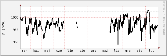 wykres przebiegu zmian ciśnienie