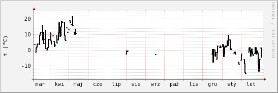 wykres przebiegu zmian windchill temp.