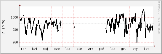 wykres przebiegu zmian ciśnienie