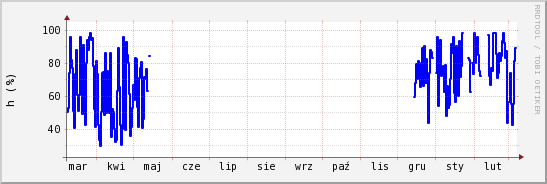 wykres przebiegu zmian wilgotność powietrza