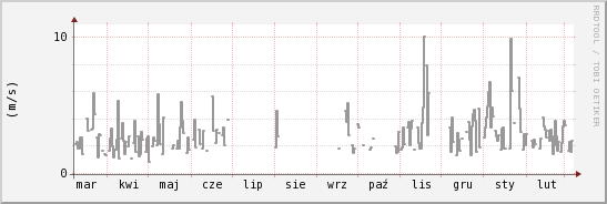 wykres przebiegu zmian średnia prędkość wiatru
