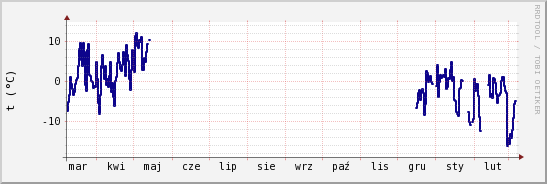 wykres przebiegu zmian temp. punktu rosy