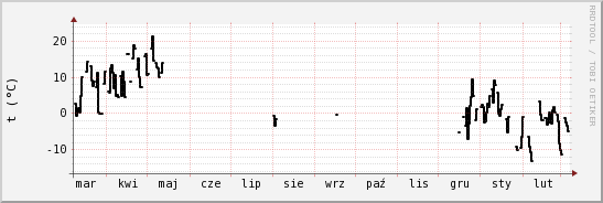 wykres przebiegu zmian windchill temp.