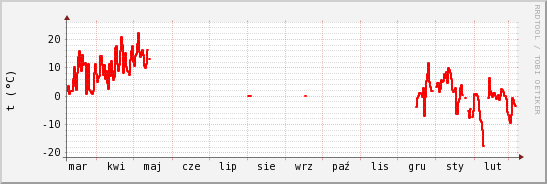 wykres przebiegu zmian temp powietrza