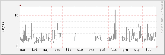 wykres przebiegu zmian średnia prędkość wiatru