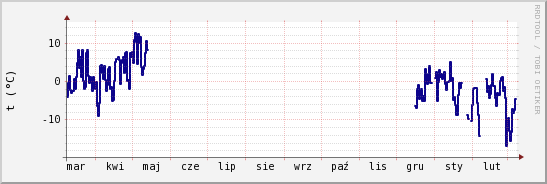wykres przebiegu zmian temp. punktu rosy