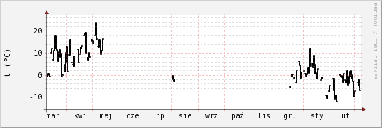 wykres przebiegu zmian windchill temp.