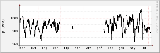 wykres przebiegu zmian ciśnienie