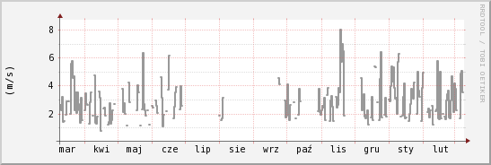 wykres przebiegu zmian średnia prędkość wiatru