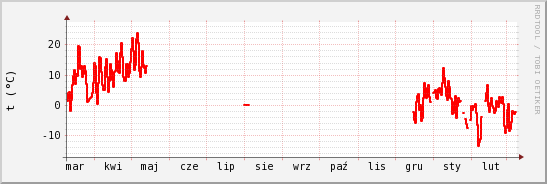 wykres przebiegu zmian temp powietrza