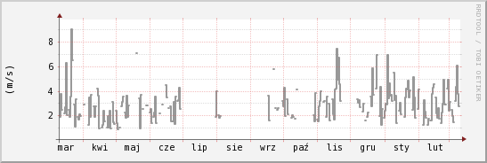 wykres przebiegu zmian średnia prędkość wiatru