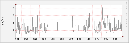 wykres przebiegu zmian średnia prędkość wiatru