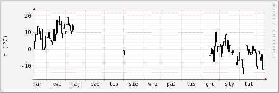 wykres przebiegu zmian windchill temp.