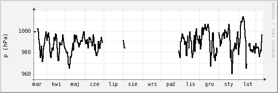 wykres przebiegu zmian ciśnienie