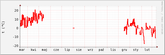 wykres przebiegu zmian temp powietrza