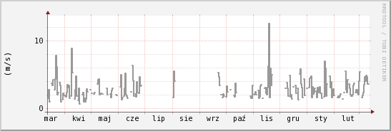 wykres przebiegu zmian średnia prędkość wiatru