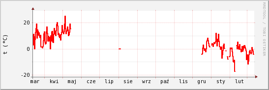 wykres przebiegu zmian temp powietrza