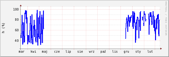 wykres przebiegu zmian wilgotność powietrza