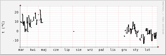 wykres przebiegu zmian windchill temp.