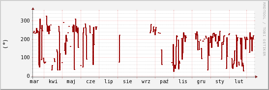 wykres przebiegu zmian kierunek wiatru (średni)