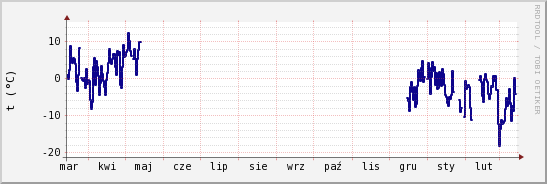 wykres przebiegu zmian temp. punktu rosy