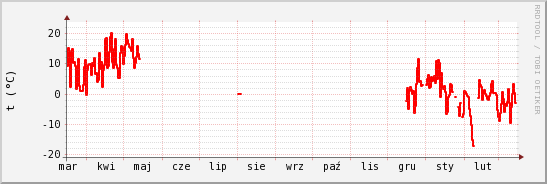 wykres przebiegu zmian temp powietrza