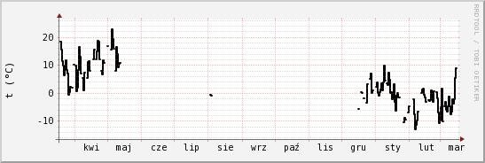 wykres przebiegu zmian windchill temp.