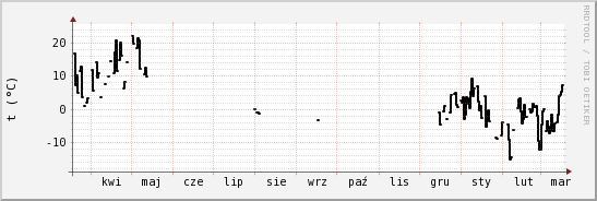 wykres przebiegu zmian windchill temp.