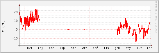 wykres przebiegu zmian temp powietrza