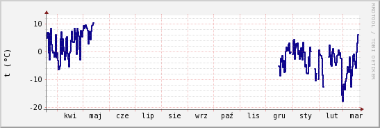 wykres przebiegu zmian temp. punktu rosy