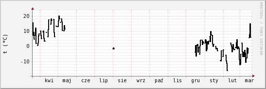 wykres przebiegu zmian windchill temp.