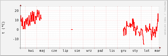 wykres przebiegu zmian temp powietrza