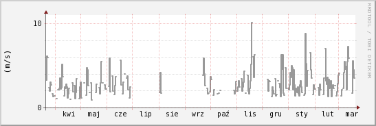 wykres przebiegu zmian średnia prędkość wiatru
