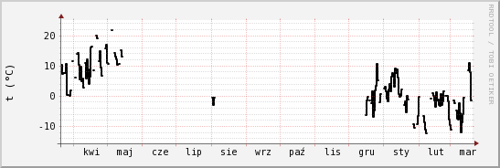 wykres przebiegu zmian windchill temp.