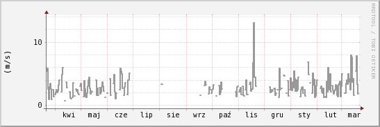 wykres przebiegu zmian średnia prędkość wiatru