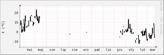 wykres przebiegu zmian windchill temp.