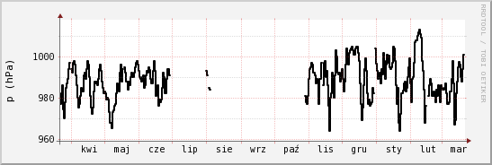 wykres przebiegu zmian ciśnienie