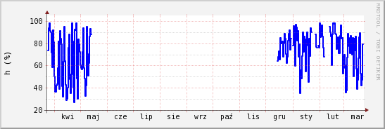 wykres przebiegu zmian wilgotność powietrza