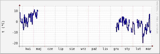wykres przebiegu zmian temp. punktu rosy