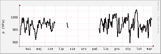wykres przebiegu zmian ciśnienie