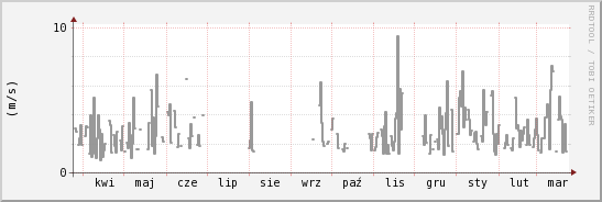 wykres przebiegu zmian średnia prędkość wiatru