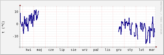 wykres przebiegu zmian temp. punktu rosy