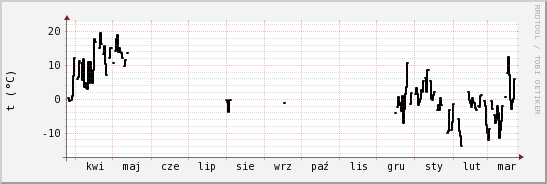 wykres przebiegu zmian windchill temp.