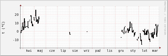 wykres przebiegu zmian windchill temp.