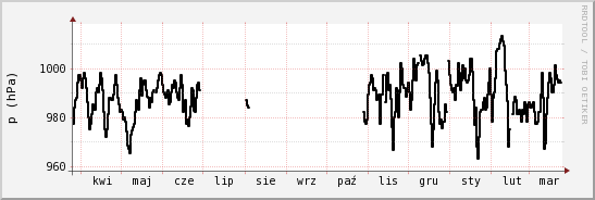 wykres przebiegu zmian ciśnienie